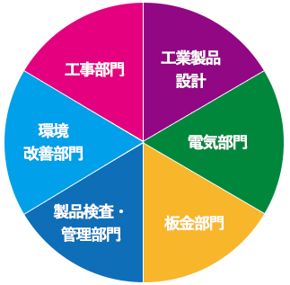 ものづくりに関わるすべてに貢献する企業体